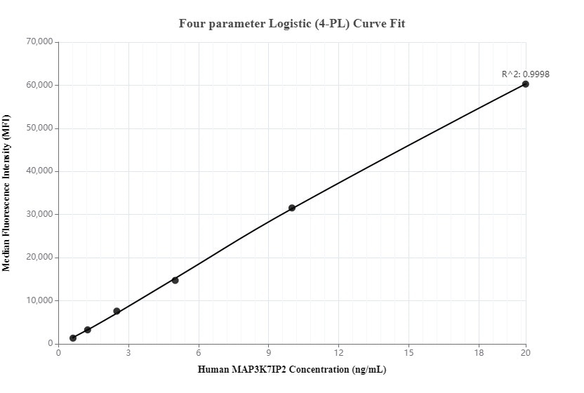 Cytometric bead array standard curve of MP00082-1